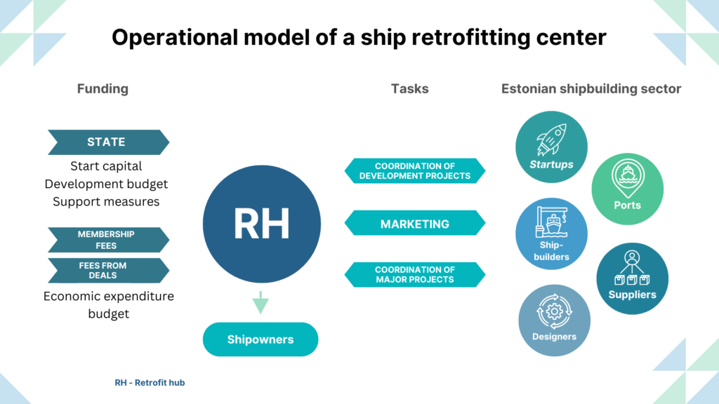 Operational model for retrofit hub in Estonia