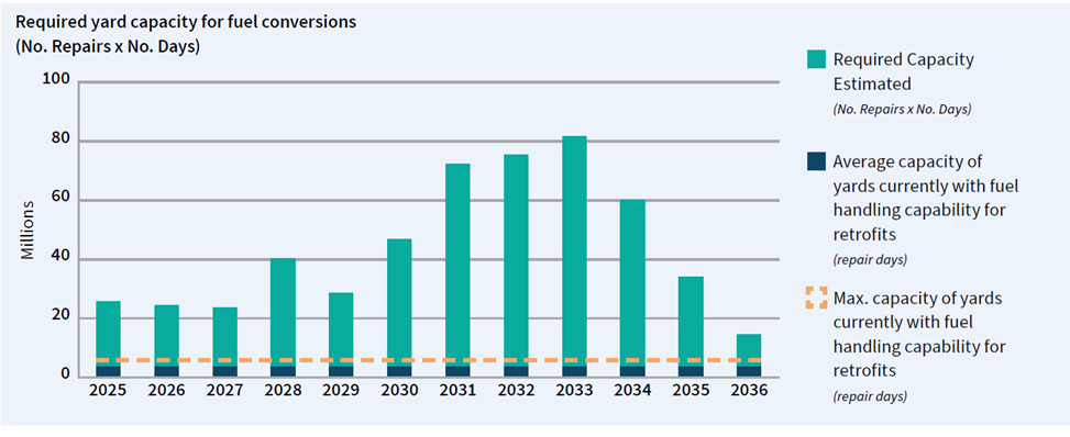 Shipyard capacity needed for refitting vessels. Source: Lloyd's Register: Engine retrofit report 2023